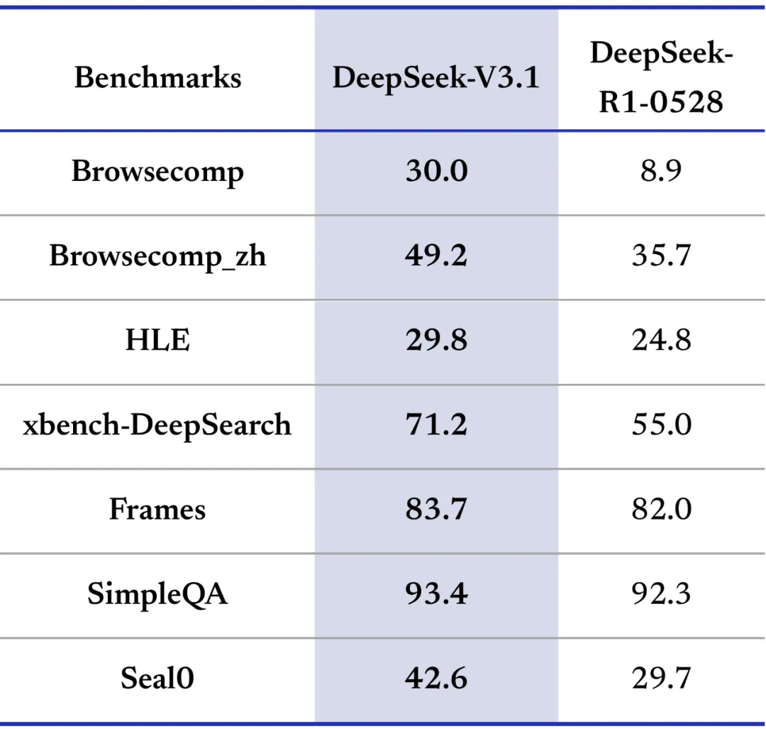 DeepSeek-V3.1 正式发布