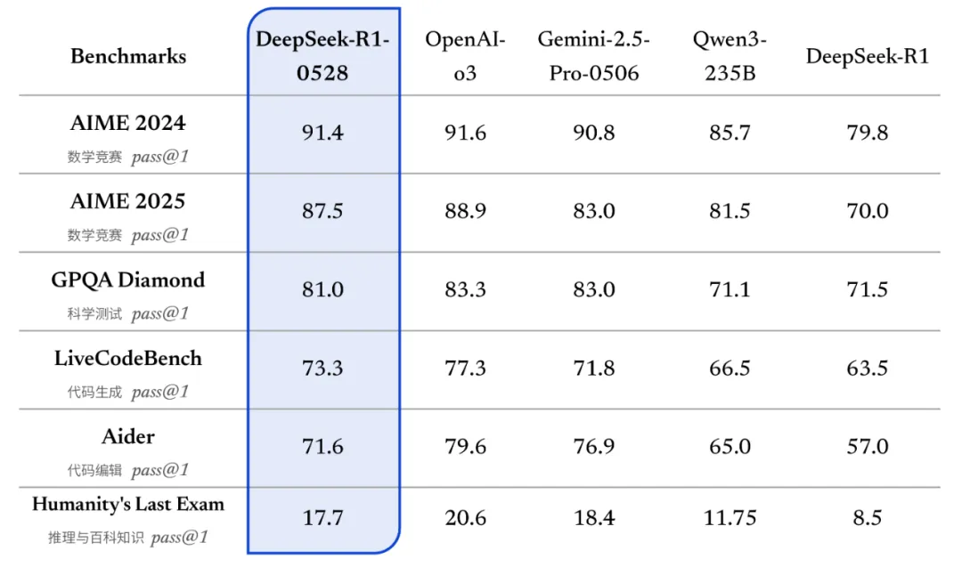 DeepSeek-R1 更新，思考更深，推理更强